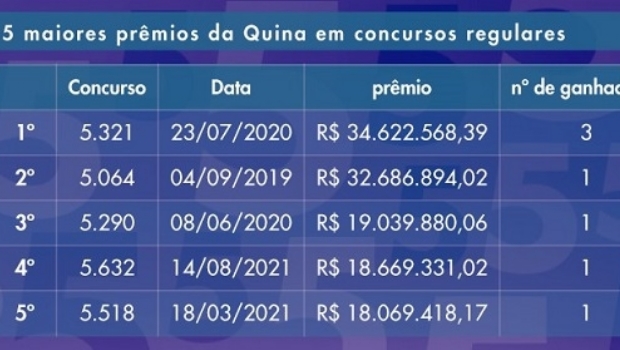 Quina terá nova regra de premiação e promete prêmios maiores