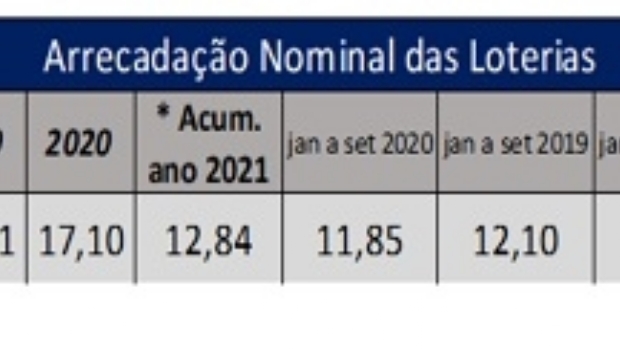 Secap indica que a arrecadação nominal das loterias registrou um crescimento de 8,3% em 2021