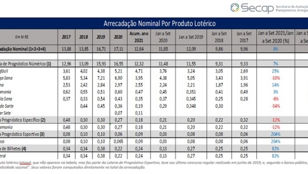 Secap indica que a arrecadação nominal das loterias registrou um crescimento de 8,3% em 2021