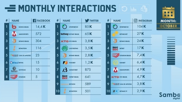 October shows a 18% drop in sportsbook interactions in Brazil