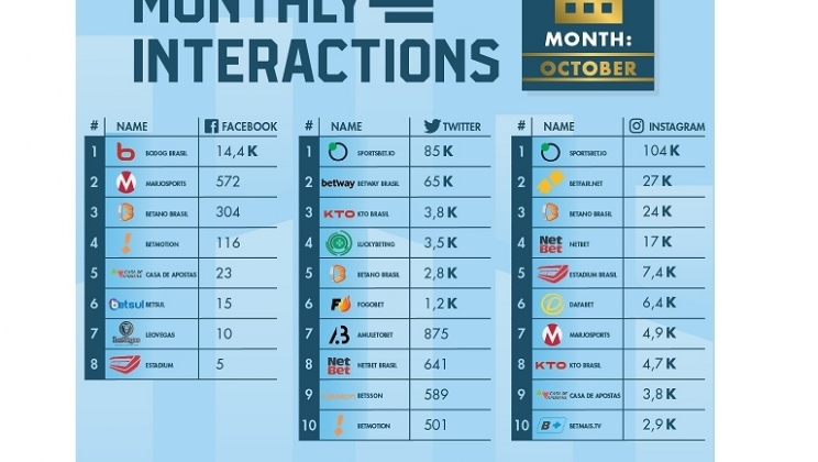 Outubro mostra queda de 18% nas interações das casas de apostas esportivas no Brasil