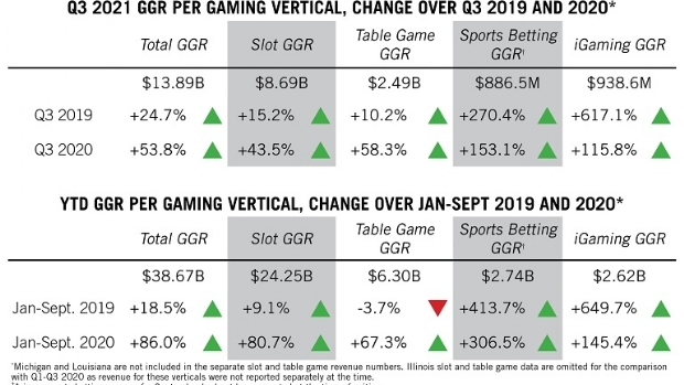 A receita de jogos comerciais atinge um pico histórico nos EUA