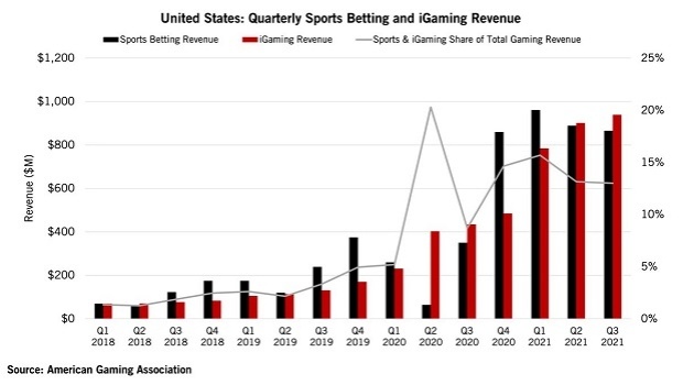 A receita de jogos comerciais atinge um pico histórico nos EUA