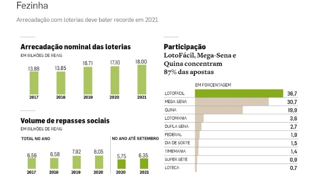 Valor de apostas no Brasil pode triplicar em dez anos com fim de monopólio da Caixa