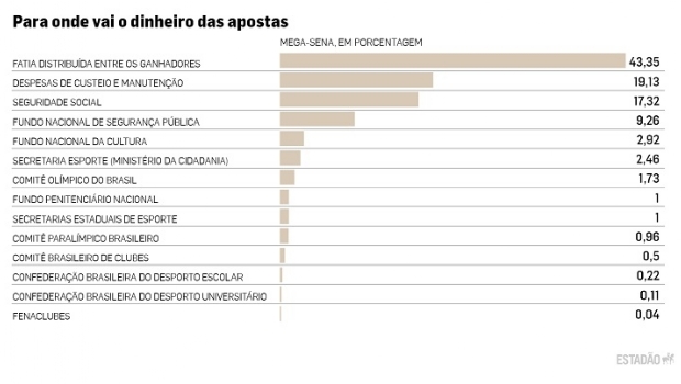 Valor de apostas no Brasil pode triplicar em dez anos com fim de monopólio da Caixa