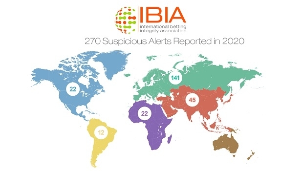 270 betting integrity alerts reported by IBIA in 2020 with 5 from Brazil