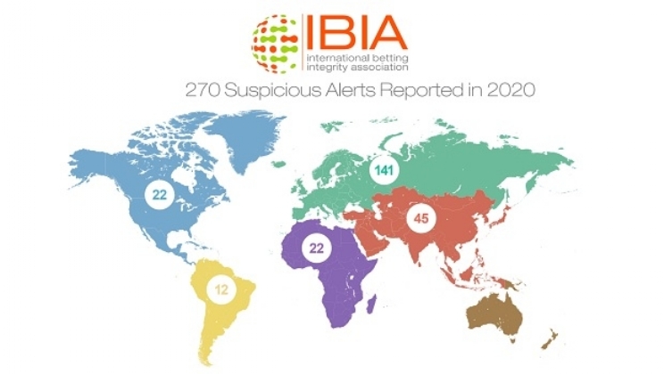 270 alertas de integridade de apostas foram relatadas pela IBIA em 2020, com 5 sendo do Brasil