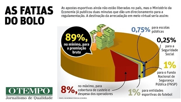 Jornal O Tempo newspaper states that sports betting invasion impacts Brazilian football