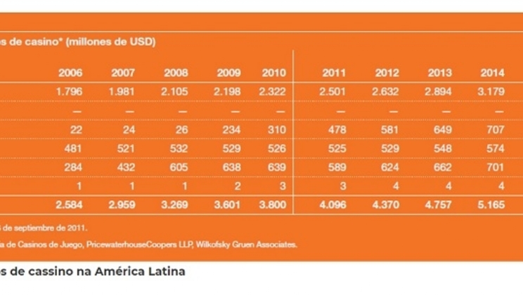 “LatAm será uma terra de oportunidades devido à grande expectativa de abertura do jogo no Brasil”