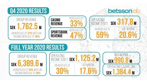 Betsson posts 24% year-on-year revenue rise for 2020