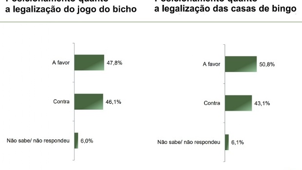 58% dos brasileiros são a favor da legalização dos jogos de azar segundo Paraná Pesquisas