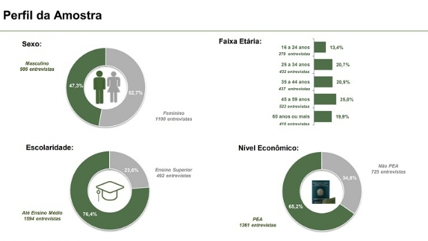 58% dos brasileiros são a favor da legalização dos jogos de azar segundo Paraná Pesquisas