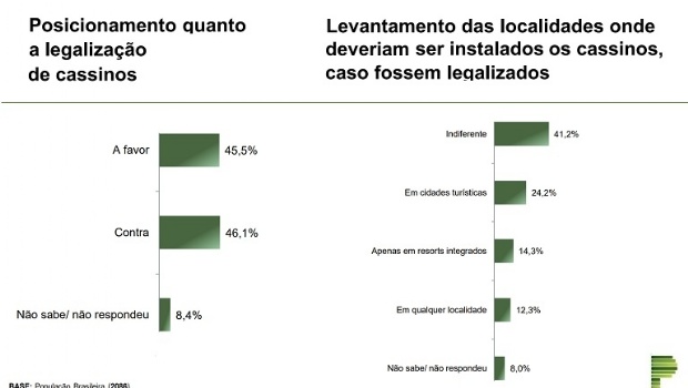 58% dos brasileiros são a favor da legalização dos jogos de azar segundo Paraná Pesquisas