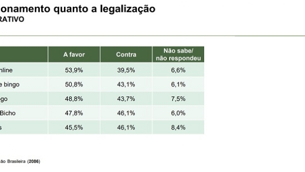 58% dos brasileiros são a favor da legalização dos jogos de azar segundo Paraná Pesquisas