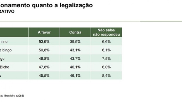 58% of Brazilians are in favor of legalizing gambling according to Paraná Pesquisas