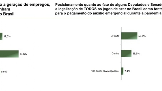 58% dos brasileiros são a favor da legalização dos jogos de azar segundo Paraná Pesquisas
