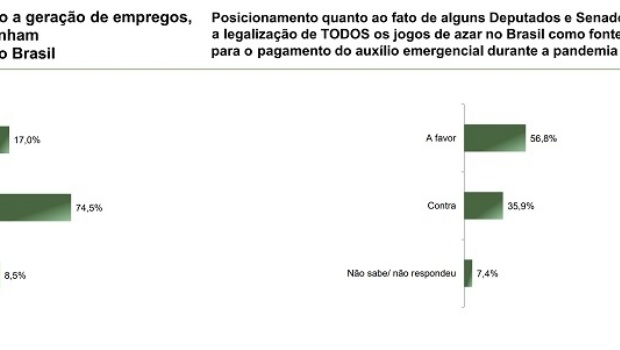 58% of Brazilians are in favor of legalizing gambling according to Paraná Pesquisas