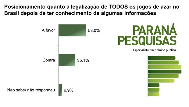 58% dos brasileiros são a favor da legalização dos jogos de azar segundo Paraná Pesquisas