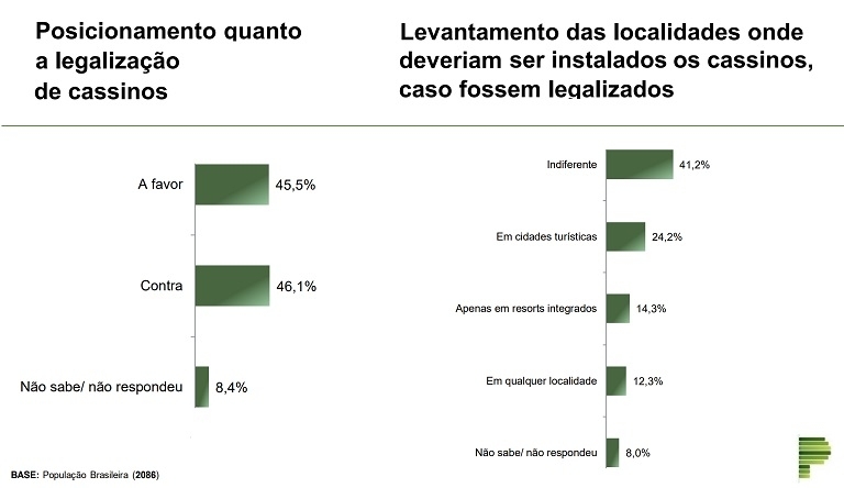 Especialistas brasileiros defendem legalização de jogos de azar – Surgiu