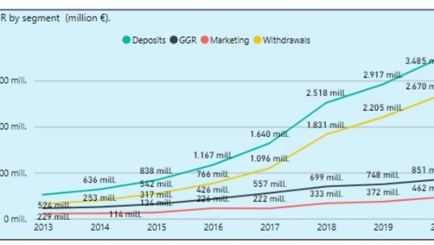 Online gambling revenue up 13.8% in Spain during 2020
