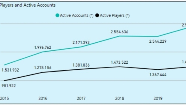 Online gambling revenue up 13.8% in Spain during 2020