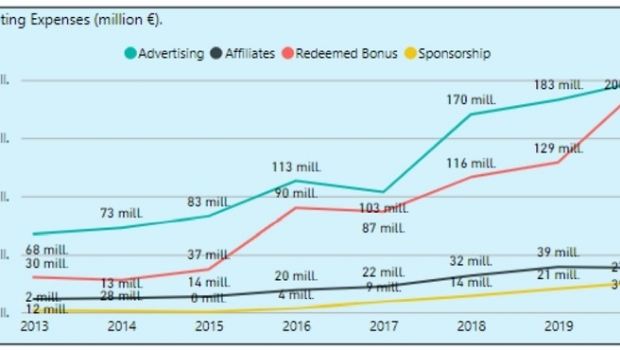 Online gambling revenue up 13.8% in Spain during 2020
