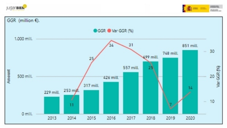 Receita de jogos de azar online cresceu 13,8% na Espanha durante 2020