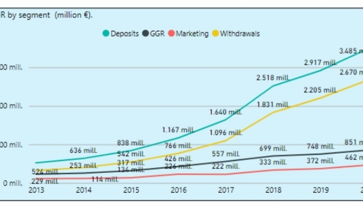 Receita de jogos de azar online cresceu 13,8% na Espanha durante 2020