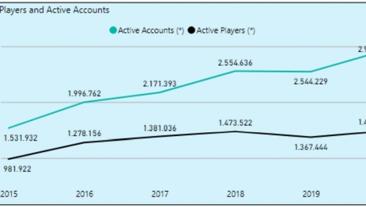 Receita de jogos de azar online cresceu 13,8% na Espanha durante 2020