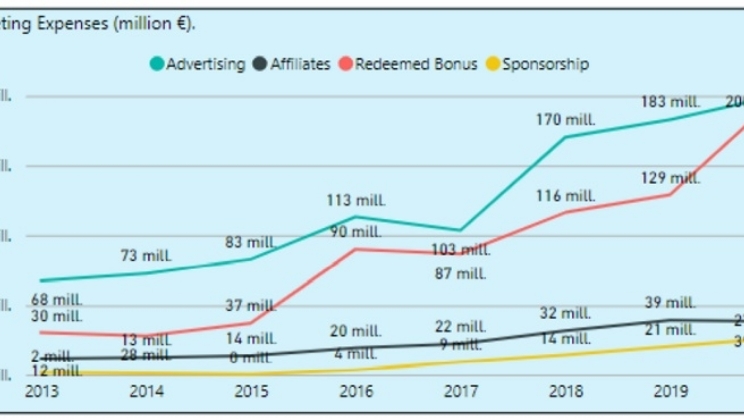 Receita de jogos de azar online cresceu 13,8% na Espanha durante 2020