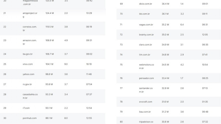 Bet365 e ojogodobicho.com aparecem no top 50 de sites mais visitados do Brasil