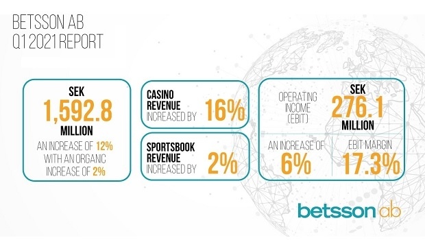 Casino growth drives revenue and profit up at Betsson in Q1