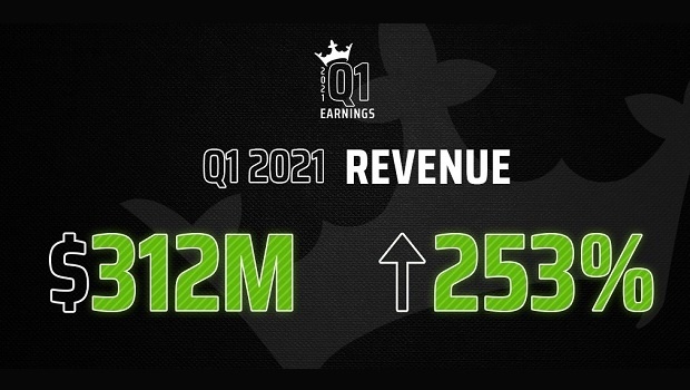 DraftKings first quarter reenues increased by 253%