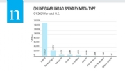 Gastos com anúncios de jogos de azar online estão fortalecendo o mercado de TV nos EUA