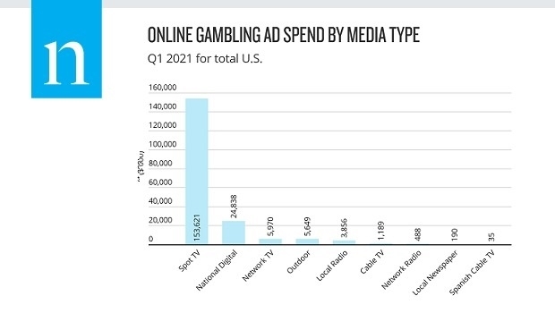 Online gambling ad spend is bolstering local TV market in U.S.