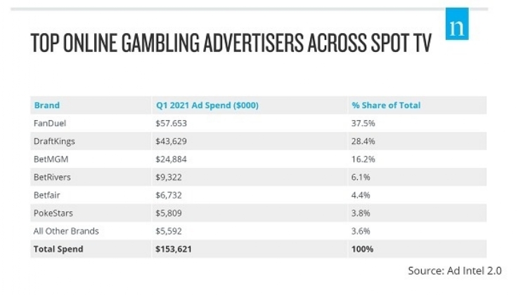 Gastos com anúncios de jogos de azar online estão fortalecendo o mercado de TV nos EUA
