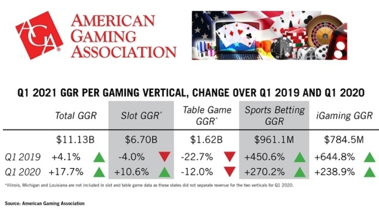 Com mais de US$ 11 bi, receita de jogo no T1 dos EUA iguala ao melhor trimestre de sua história