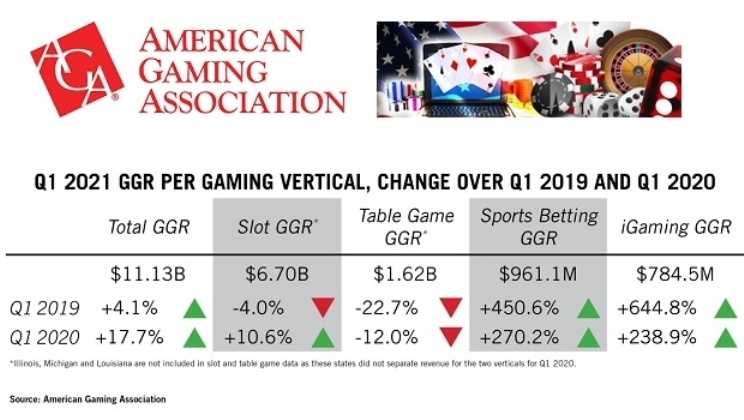 Com mais de US$ 11 bi, receita de jogo no T1 dos EUA iguala ao melhor trimestre de sua história