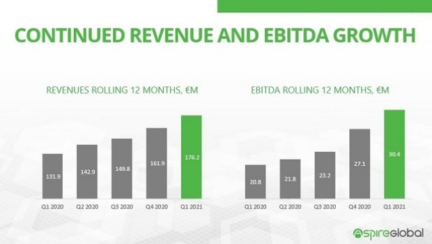 Aspire Global highlights BtoBet acquisition for a positive first quarter