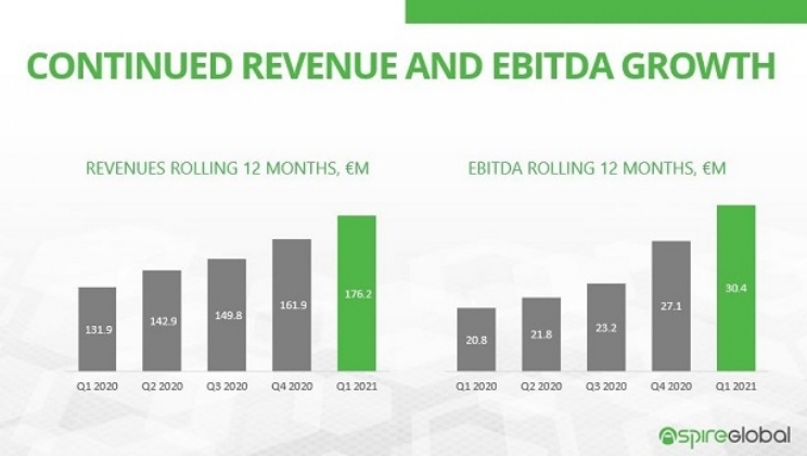 Aspire Global destaca a aquisição do BtoBet em um primeiro trimestre positivo