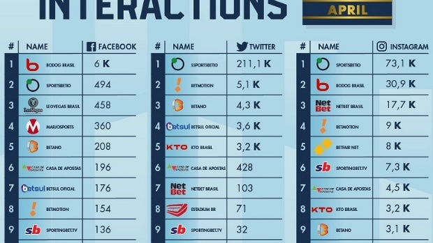 Ranking of social networks interactions of betting sites with profiles for Brazil