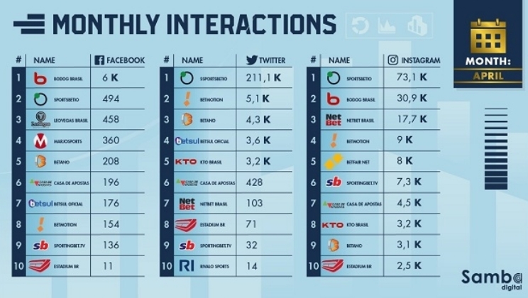 Ranking de interações nas redes sociais dos sites de apostas com perfis para o Brasil