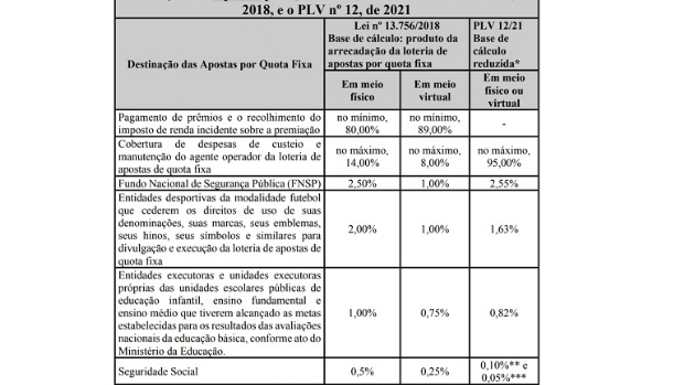 Senado aprova MP que muda tributação das apostas esportivas para GGR mas texto volta à Câmara