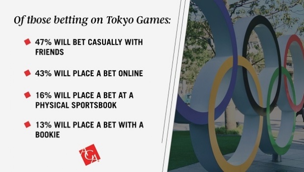 Tokyo Olympics: 20 million Americans to wager on this year's games