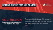 Recorde de 45,2 milhões de americanos apostarão na temporada de 2021 da NFL