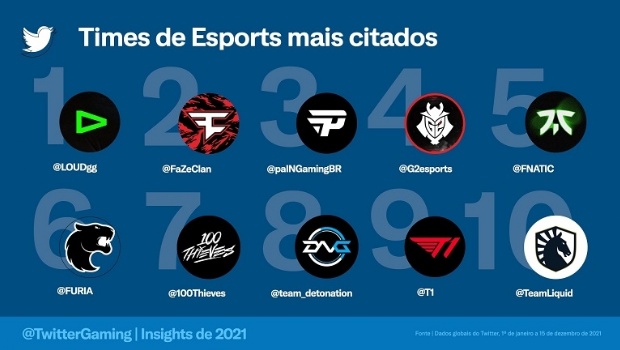 Rankings do Twitter reforçam Brasil como epicentro de eSports em 2021