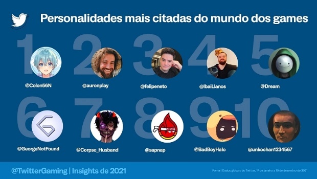 Rankings do Twitter reforçam Brasil como epicentro de eSports em 2021