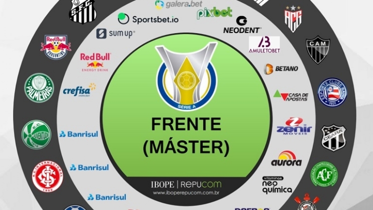 Sites de apostas quebram domínio do setor financeiro nos patrocínios máster do futebol brasileiro