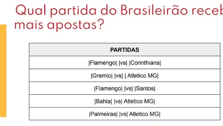 Flamengo x Corinthians foi o jogo com mais apostas no Brasileirão 2021