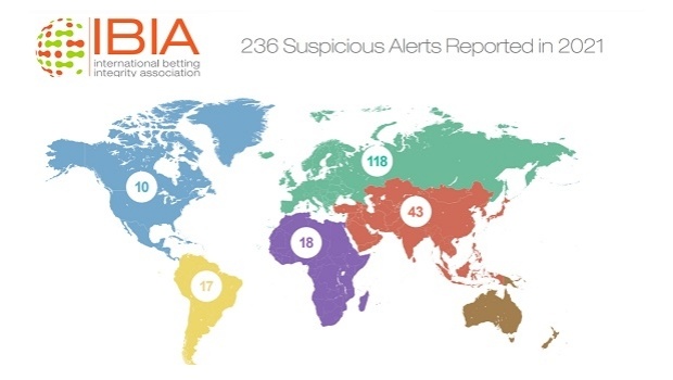 According to IBIA, Brazil registered highest number of football suspicious betting cases in 2021